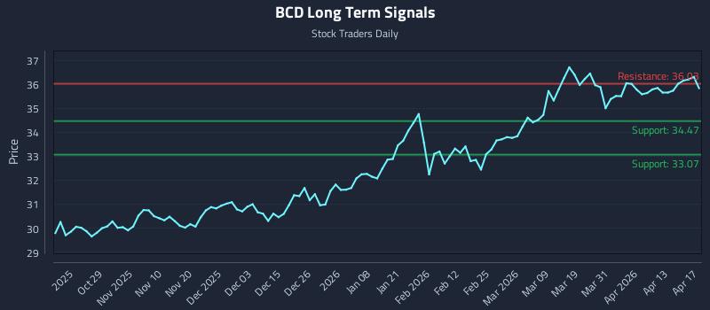 BCD Long Term Analysis for April 19 2026