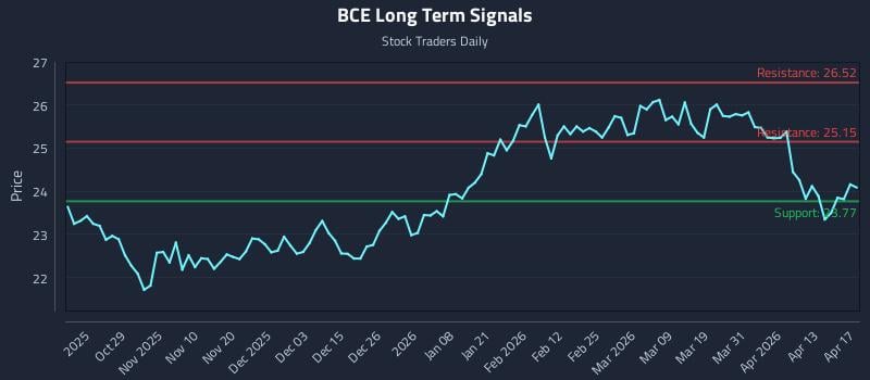 BCE Long Term Analysis for April 19 2026