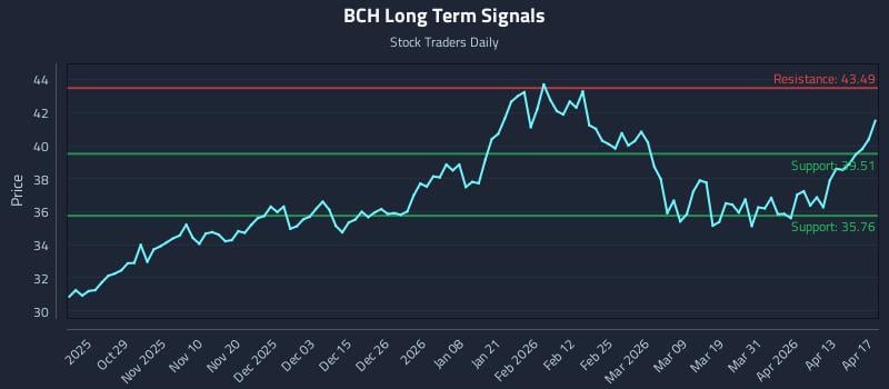 BCH Long Term Analysis for April 19 2026
