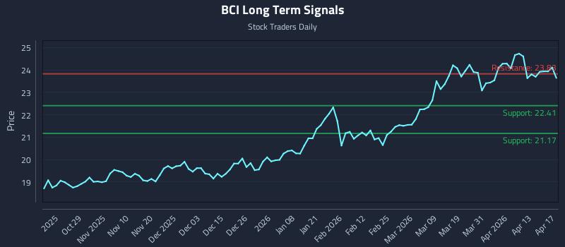 BCI Long Term Analysis for April 19 2026
