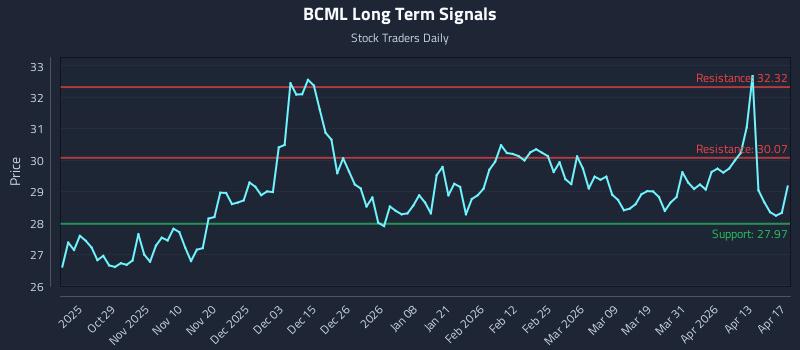 BCML Long Term Analysis for April 19 2026 BCML Long Term Analysis for April 19 2026