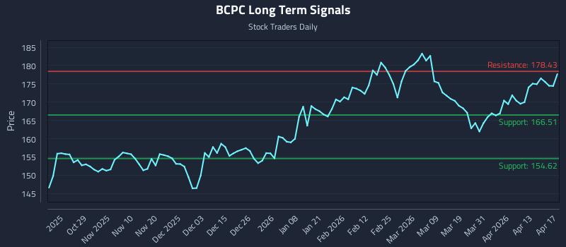 BCPC Long Term Analysis for April 19 2026