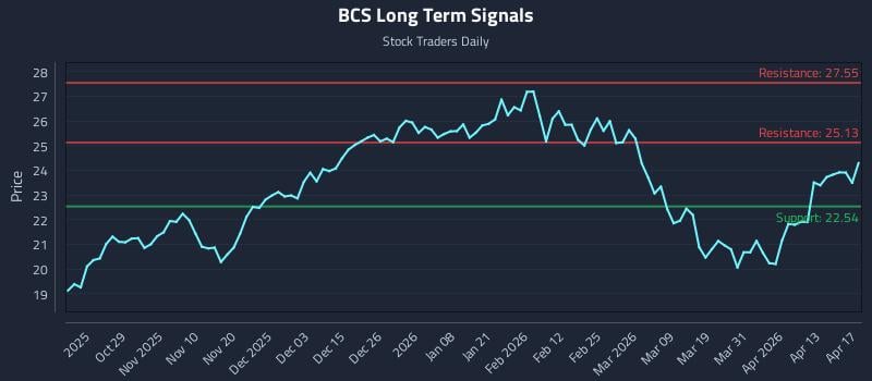 BCS Long Term Analysis for April 19 2026