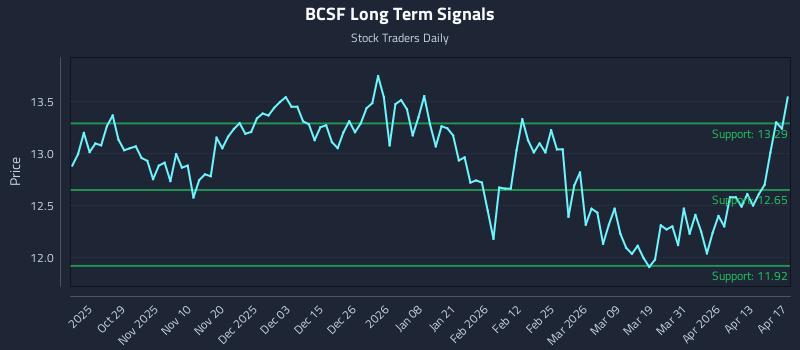 BCSF Long Term Analysis for April 19 2026