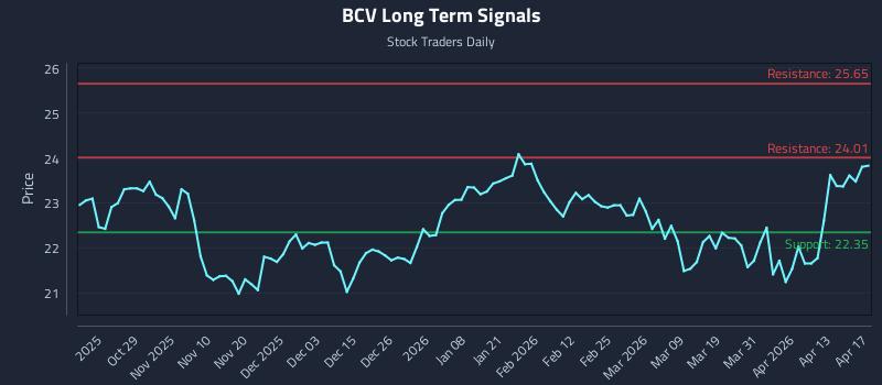 BCV Long Term Analysis for April 19 2026