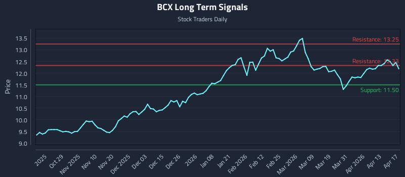 BCX Long Term Analysis for April 19 2026