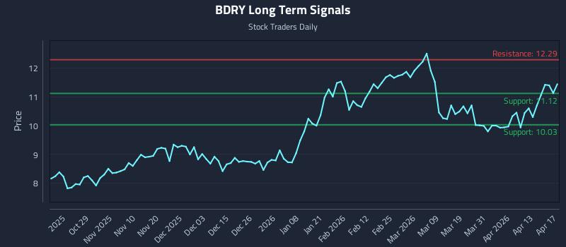 BDRY Long Term Analysis for April 19 2026