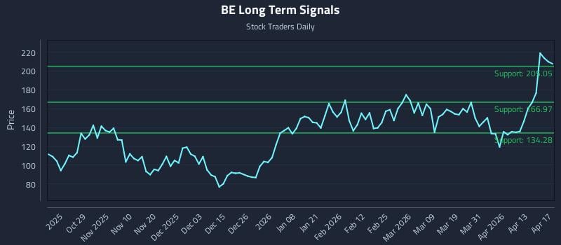 BE Long Term Analysis for April 19 2026