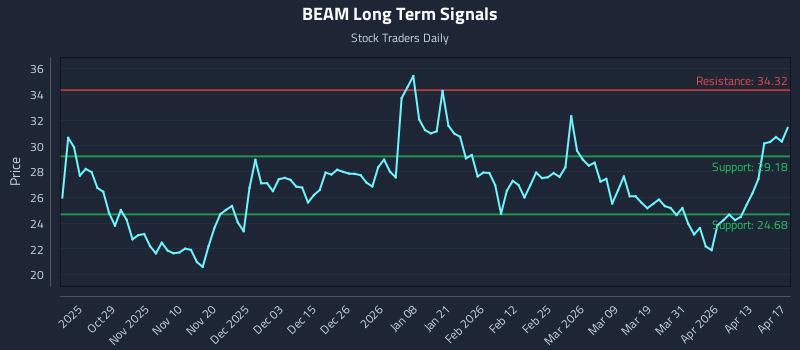 BEAM Long Term Analysis for April 19 2026