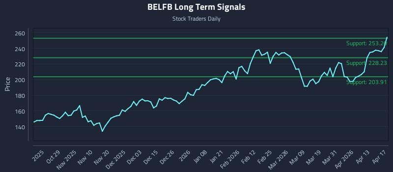 BELFB Long Term Analysis for April 19 2026