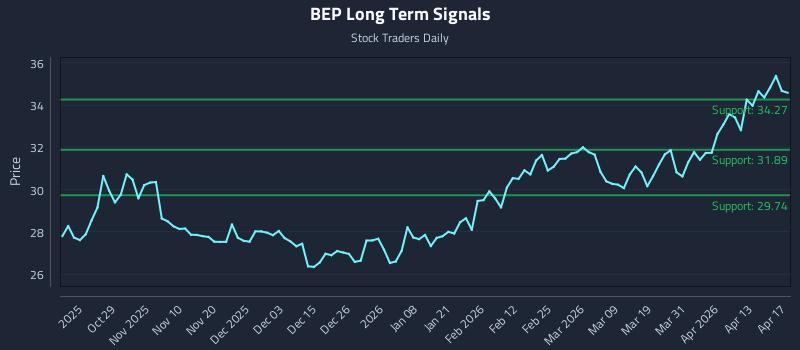 BEP Long Term Analysis for April 19 2026