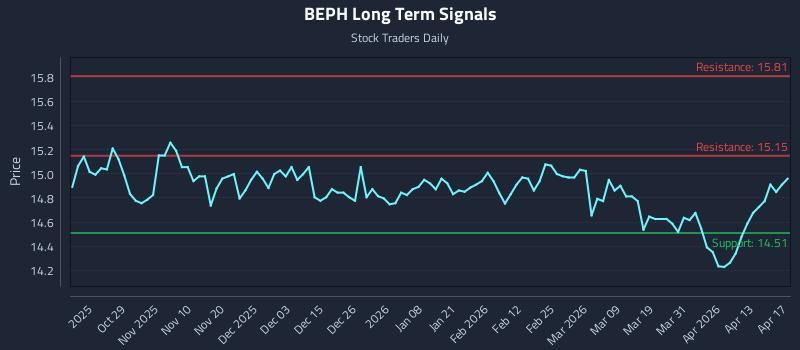 BEPH Long Term Analysis for April 19 2026