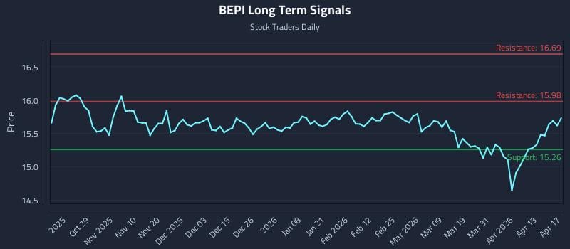 BEPI Long Term Analysis for April 19 2026