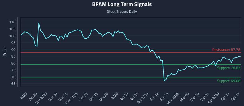 BFAM Long Term Analysis for April 19 2026