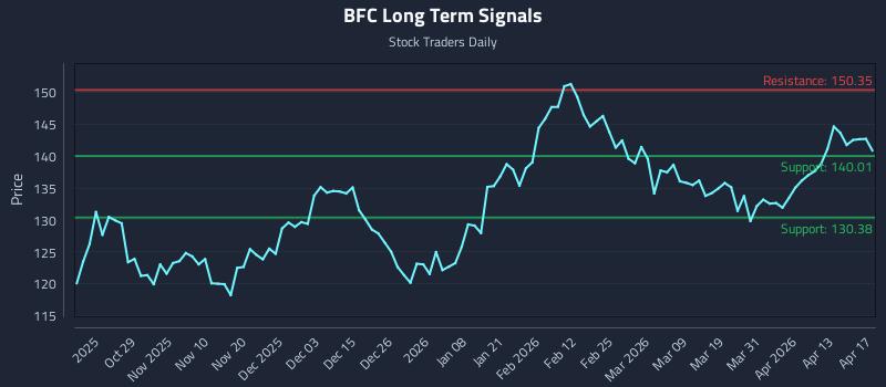 BFC Long Term Analysis for April 19 2026