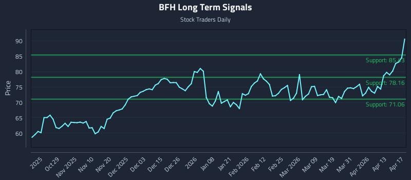 BFH Long Term Analysis for April 19 2026
