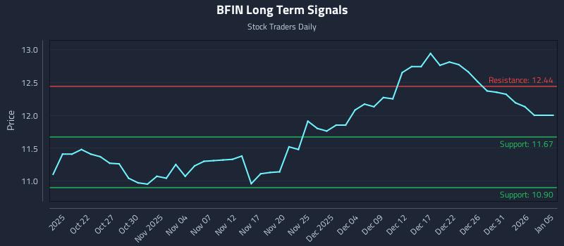 BFIN Long Term Analysis for April 19 2026 BFIN Long Term Analysis for April 19 2026