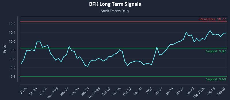 BFK Long Term Analysis for April 19 2026