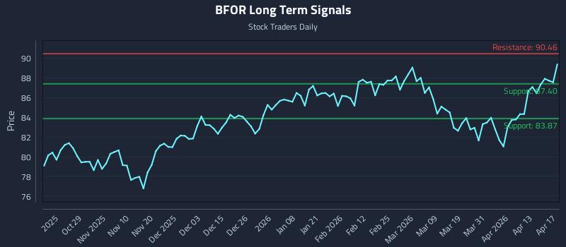 BFOR Long Term Analysis for April 19 2026