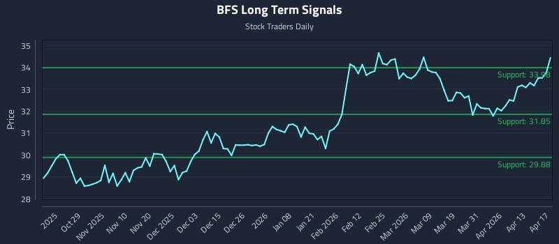 BFS Long Term Analysis for April 19 2026