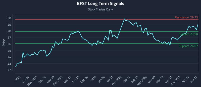 BFST Long Term Analysis for April 19 2026