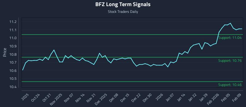BFZ Long Term Analysis for April 19 2026