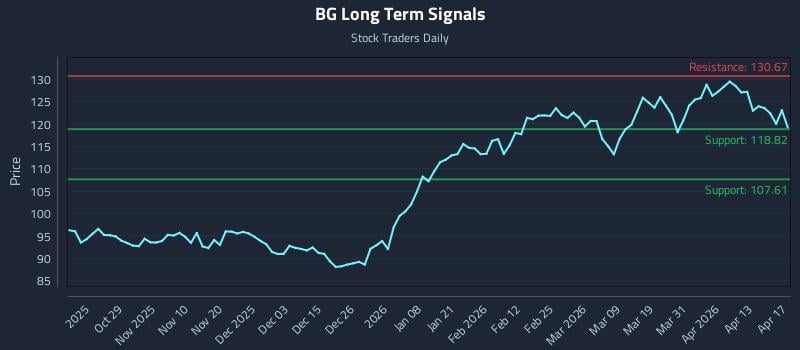 BG Long Term Analysis for April 19 2026