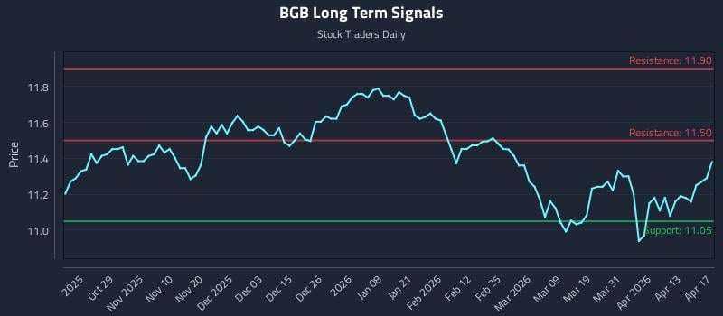 BGB Long Term Analysis for April 19 2026