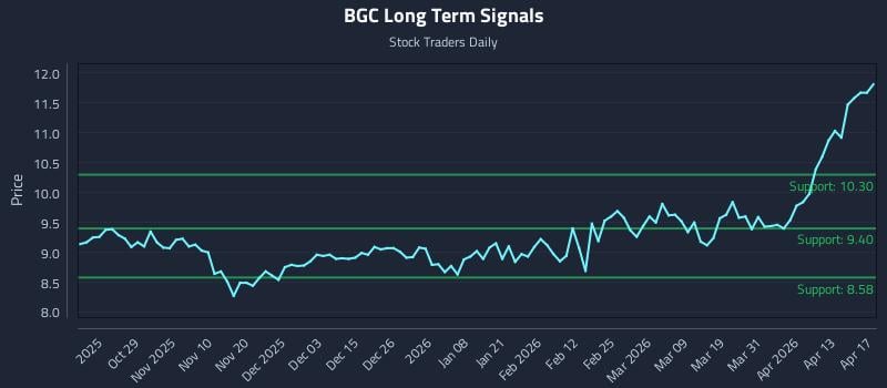 BGC Long Term Analysis for April 19 2026