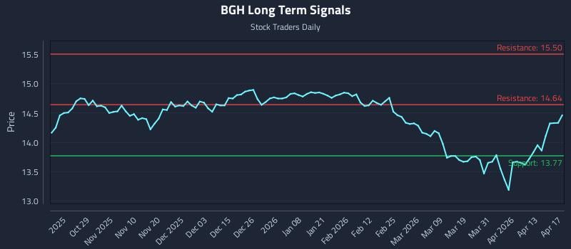 BGH Long Term Analysis for April 19 2026