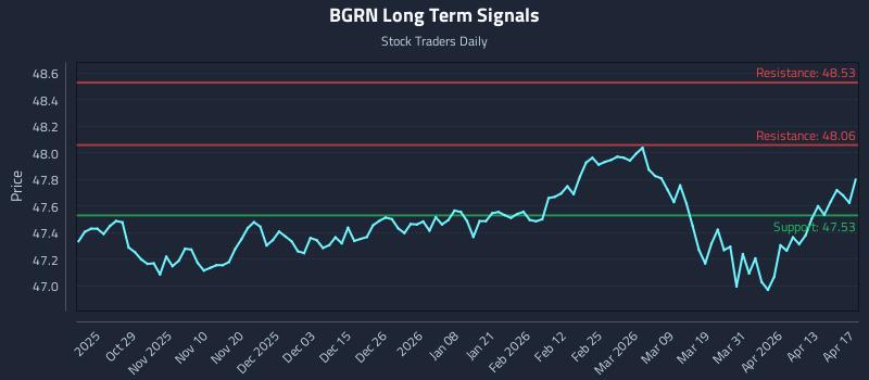 BGRN Long Term Analysis for April 19 2026