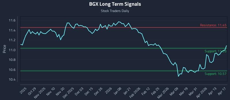 BGX Long Term Analysis for April 19 2026