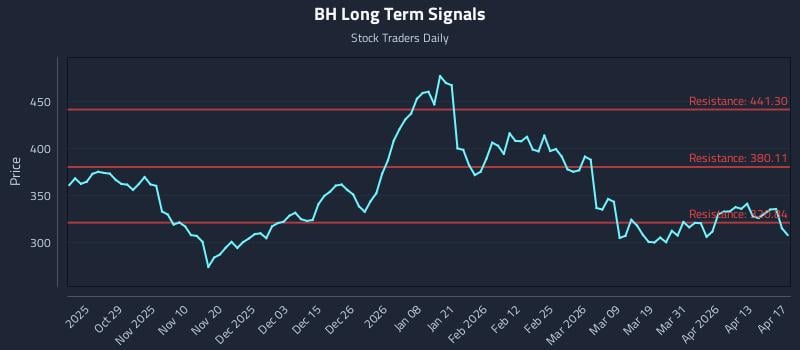 BH Long Term Analysis for April 19 2026