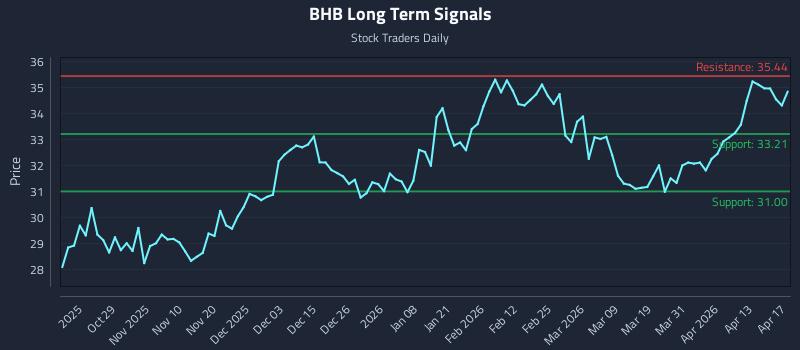 BHB Long Term Analysis for April 19 2026 BHB Long Term Analysis for April 19 2026