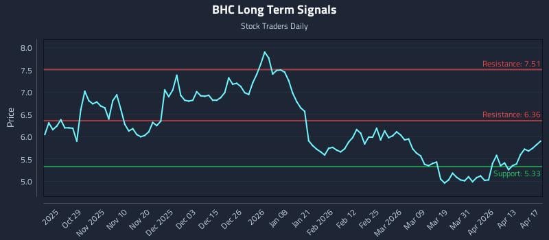 BHC Long Term Analysis for April 19 2026