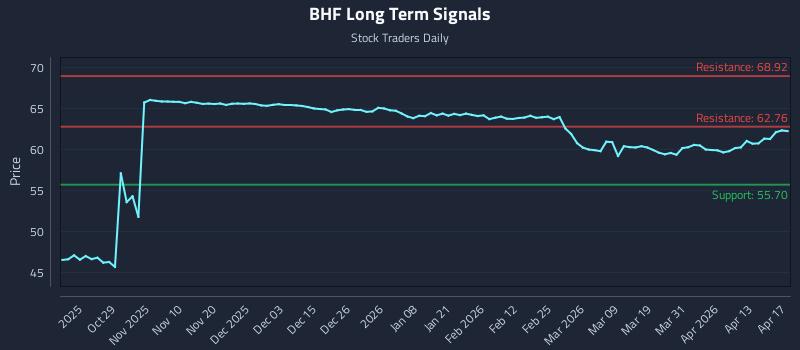 BHF Long Term Analysis for April 19 2026
