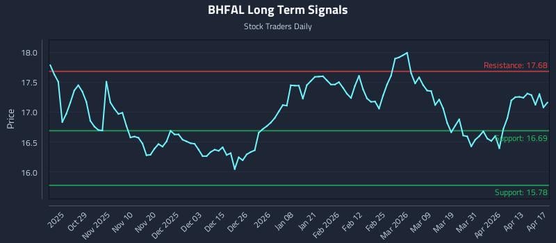 BHFAL Long Term Analysis for April 19 2026