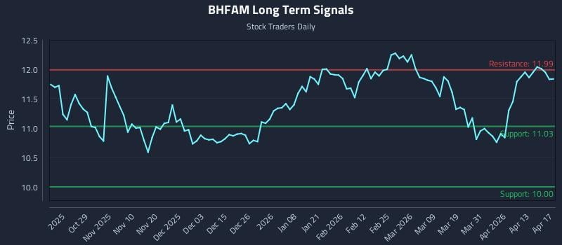 BHFAM Long Term Analysis for April 19 2026