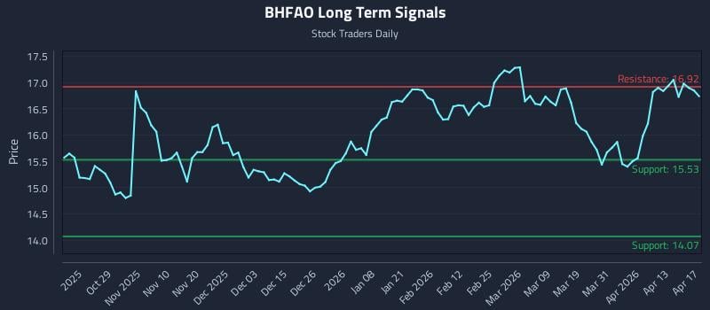 BHFAO Long Term Analysis for April 19 2026