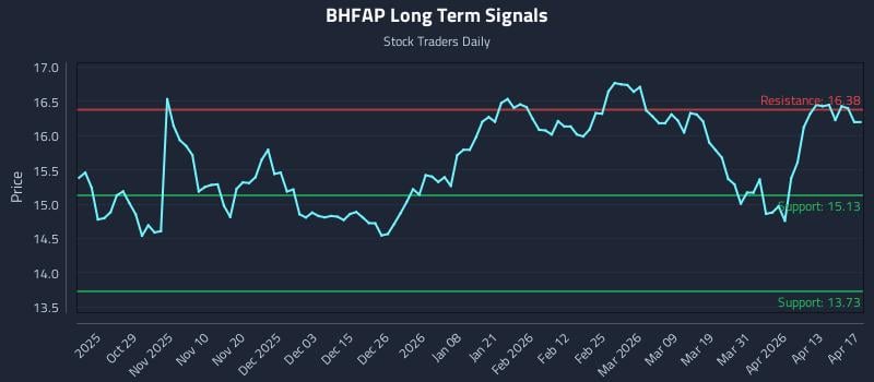 BHFAP Long Term Analysis for April 19 2026