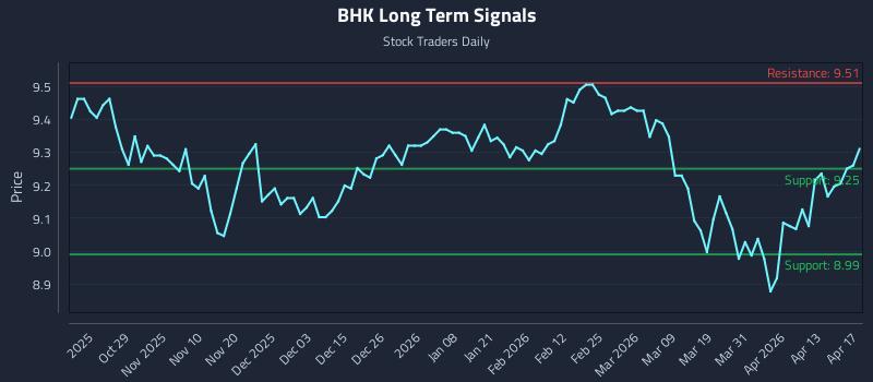 BHK Long Term Analysis for April 19 2026