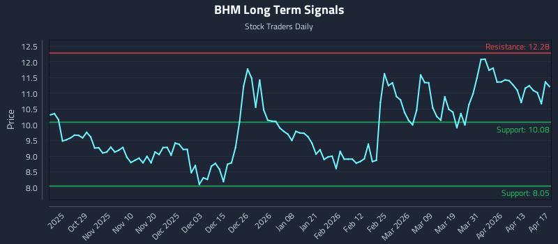 BHM Long Term Analysis for April 19 2026