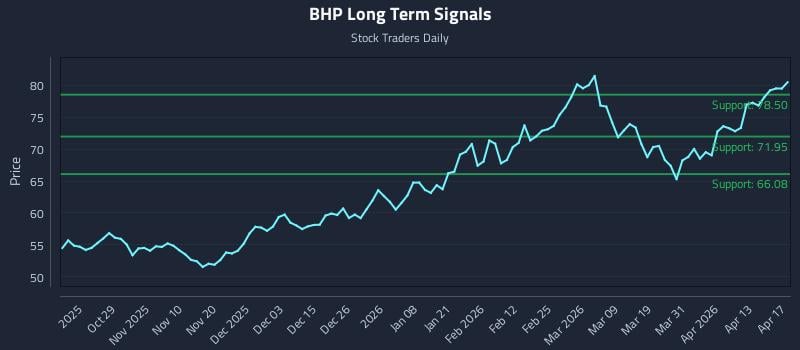 BHP Long Term Analysis for April 19 2026