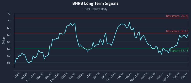 BHRB Long Term Analysis for April 19 2026