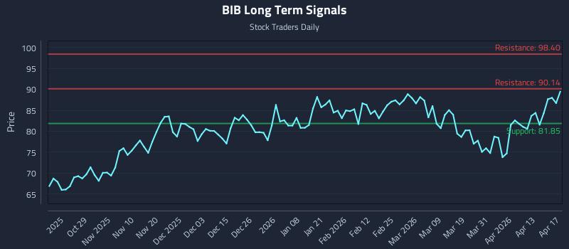 BIB Long Term Analysis for April 19 2026