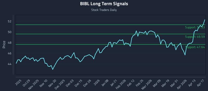 BIBL Long Term Analysis for April 19 2026