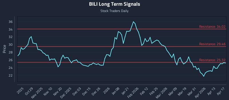 BILI Long Term Analysis for April 19 2026