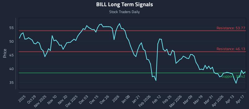 BILL Long Term Analysis for April 19 2026