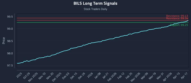 BILS Long Term Analysis for April 19 2026