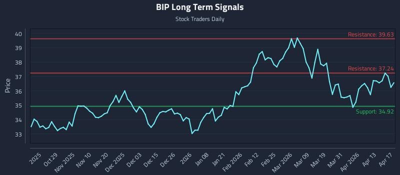 BIP Long Term Analysis for April 19 2026